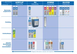 Klebstoff-Produktpalette von Otto