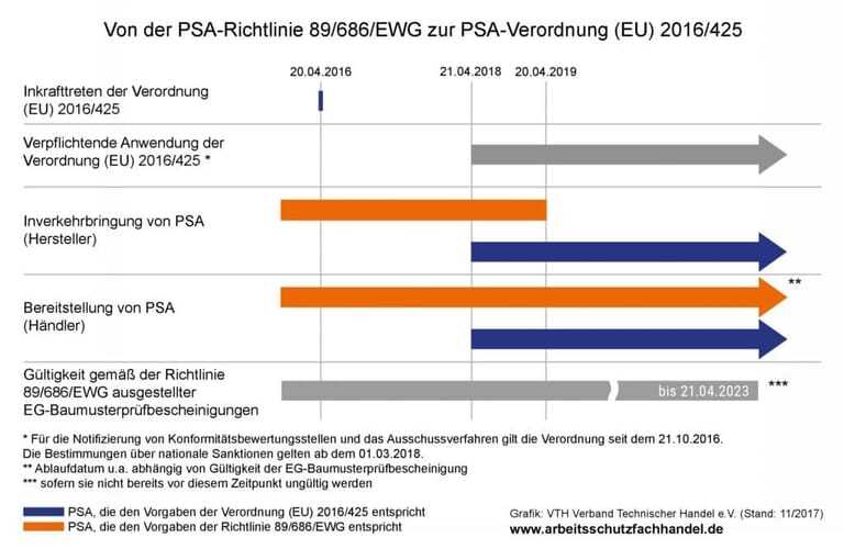 Tabellarische Übersicht zur neuen Richtlinie für Persönliche Schutzausrüstungen