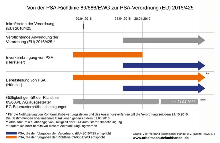 Tabellarische &Uuml;bersicht zur neuen Richtlinie f&uuml;r Pers&ouml;nliche Schutzausr&uuml;stungen