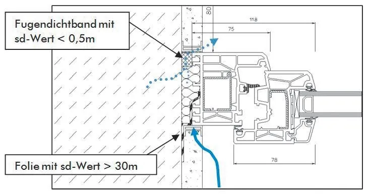Innen dichter als außen: Beherzigen Sie dieses Prinzip!