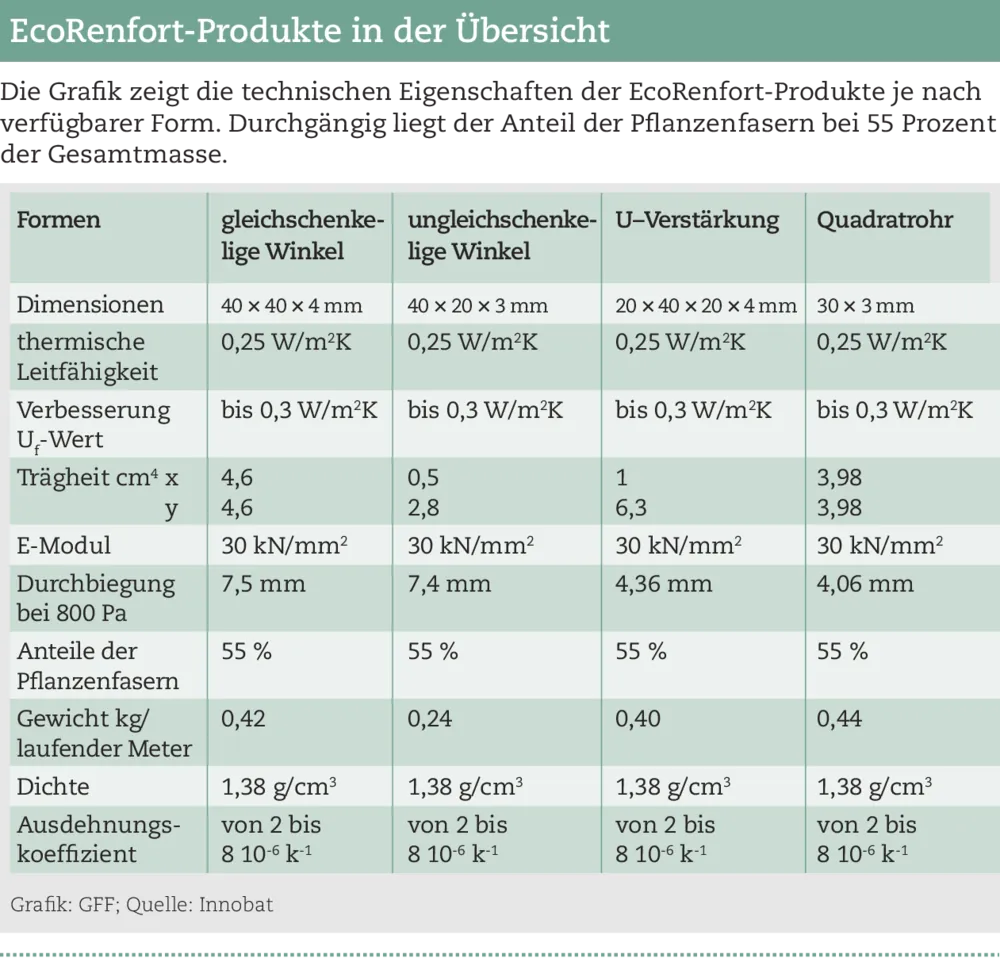 Pflanzenfasern funktionieren auch im Fenster