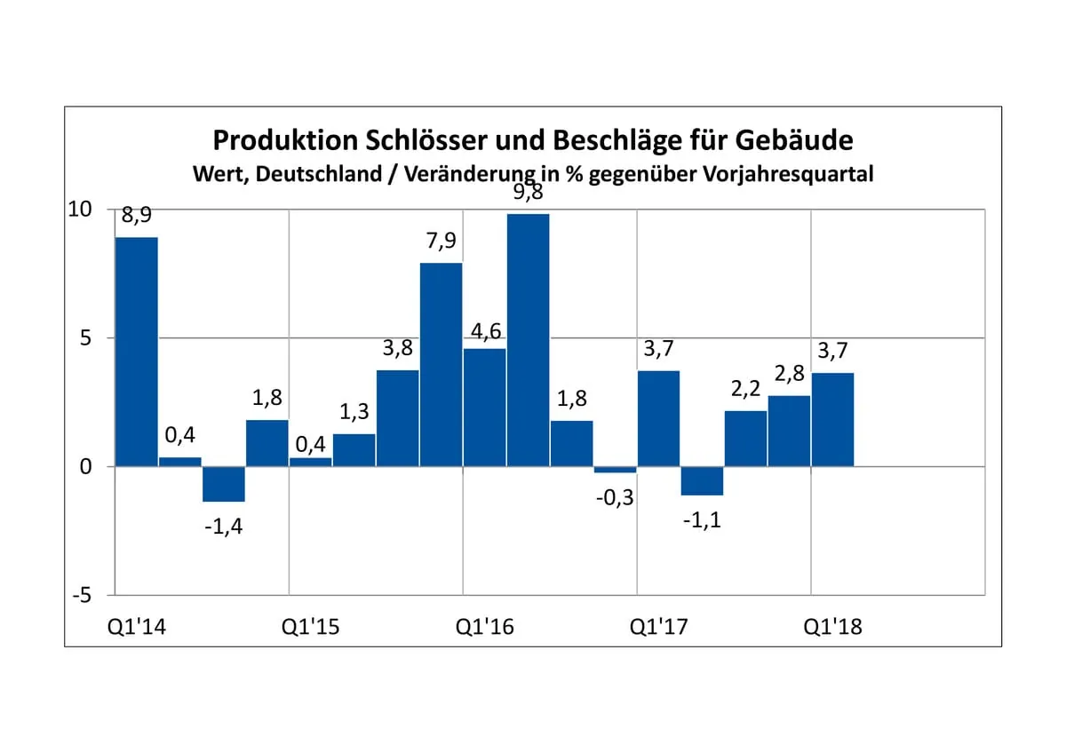 Positive Umsatzentwicklung hält an