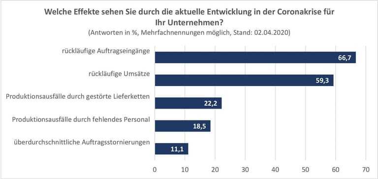 Umfrage Corona