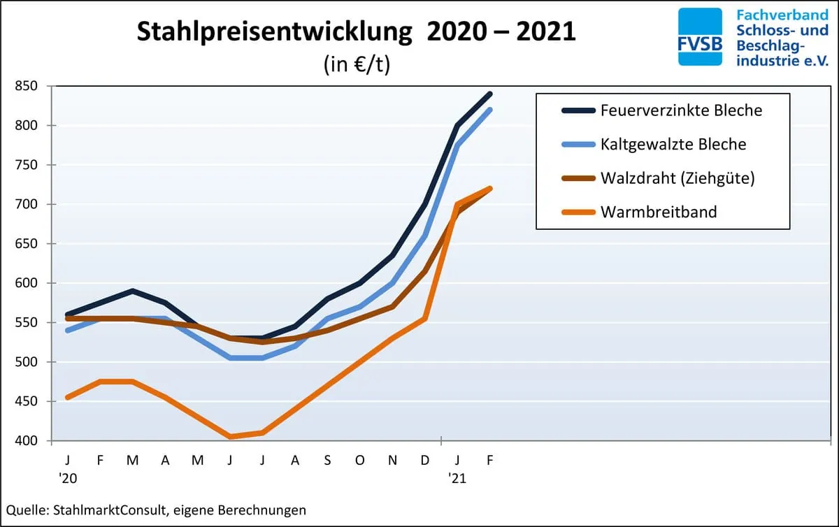 Preissteigerungen bei NE-Metallen und Stahlprodukten
