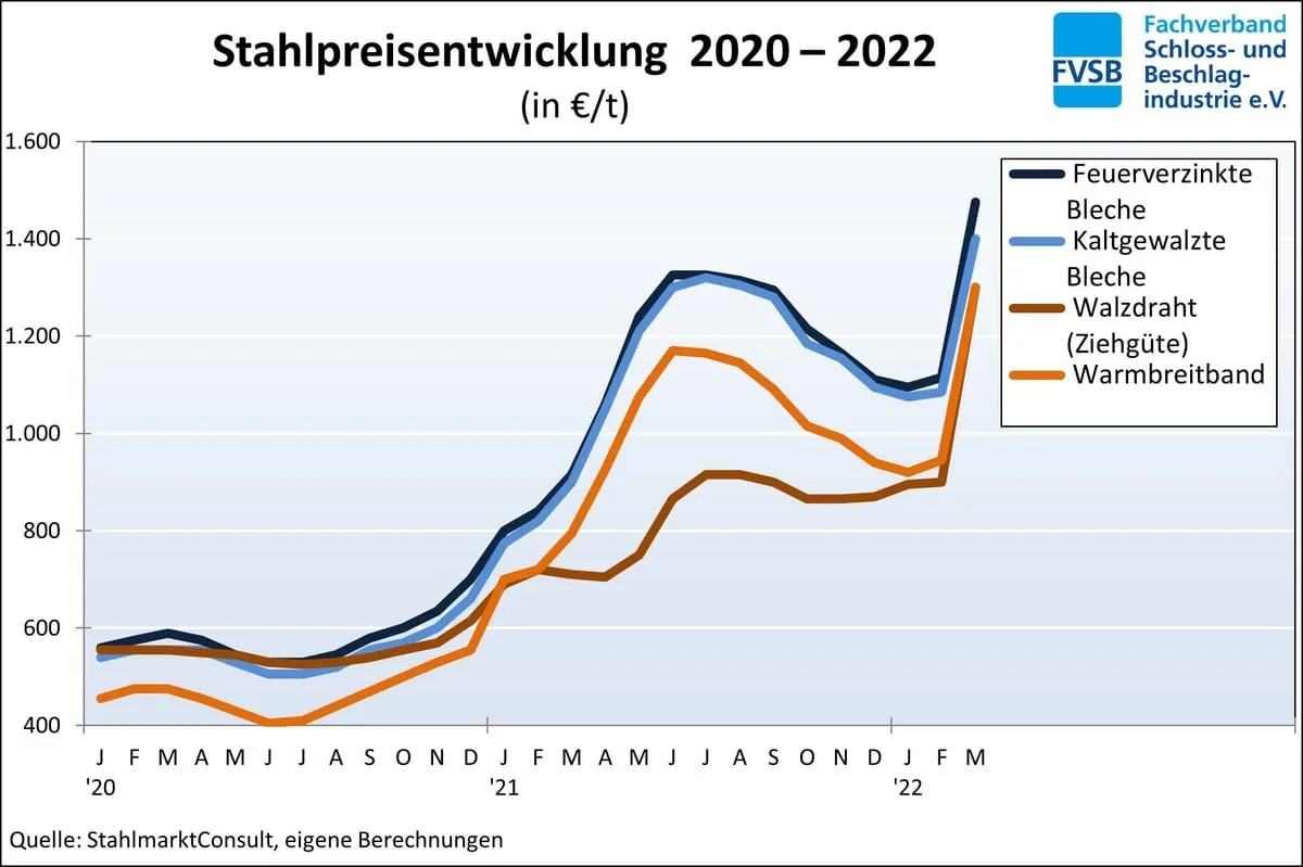 FVSB: NE-Metalle und Stahl verteuern sich drastisch