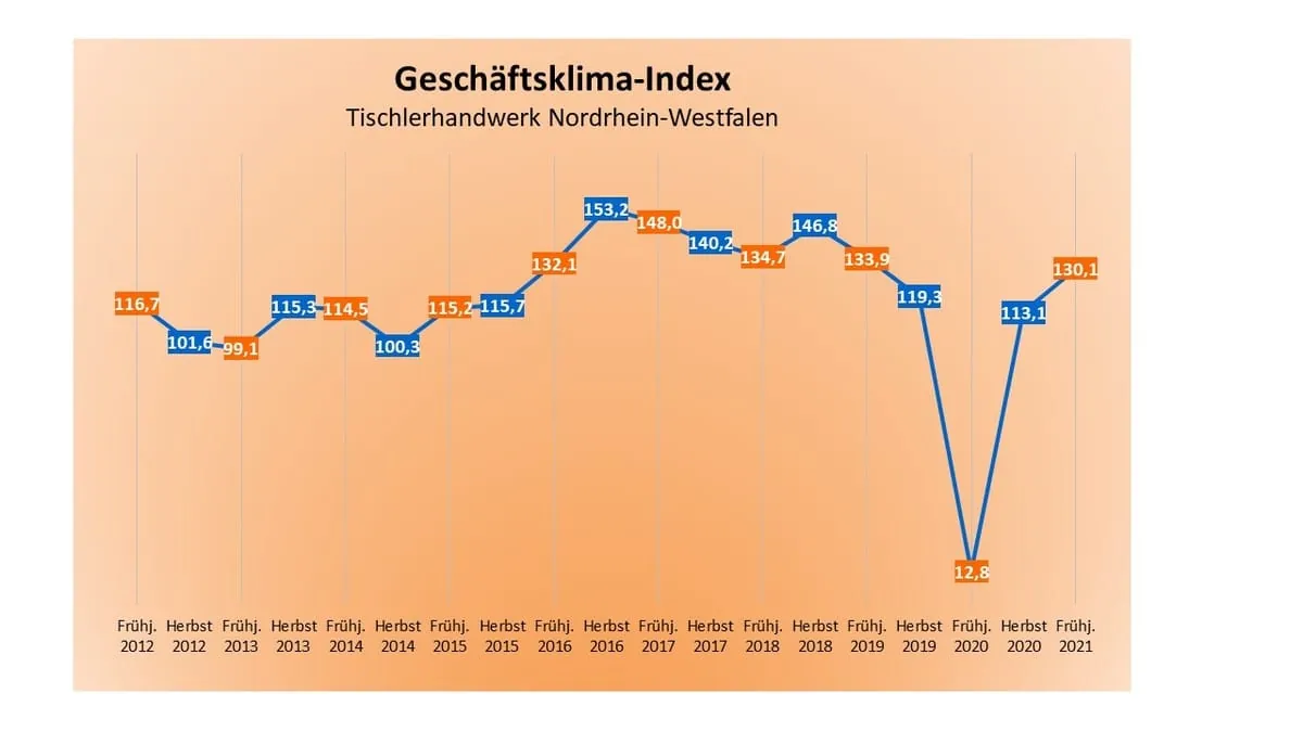 Materialknappheit dämpft positive Corona-Bilanz