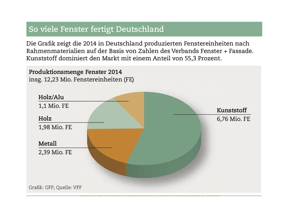 Europäischer Markt stagniert, Deutschland ist Nettoimporteur