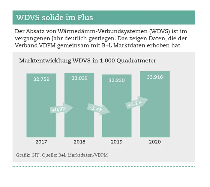 Modernisierungen treiben WDVS-Absatz in die Höhe