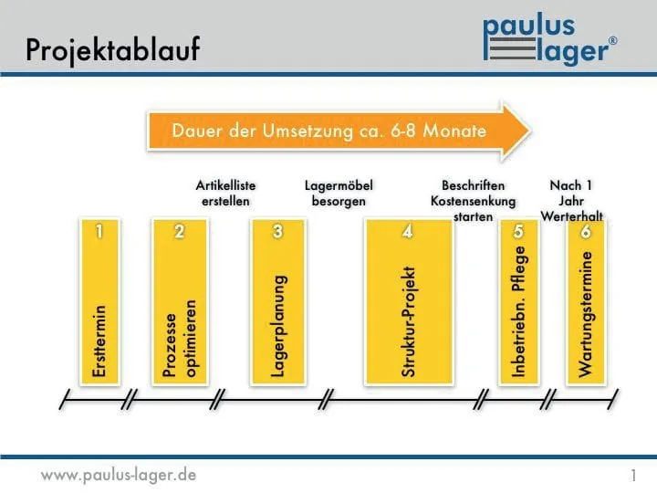 Ordnung ist   das halbe Leben  ­­­­­­­­­­­­­­­­­­­­­­­­­­­­­­­­