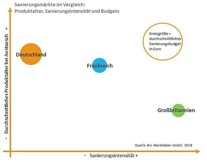 Sanierungen im Vergleich