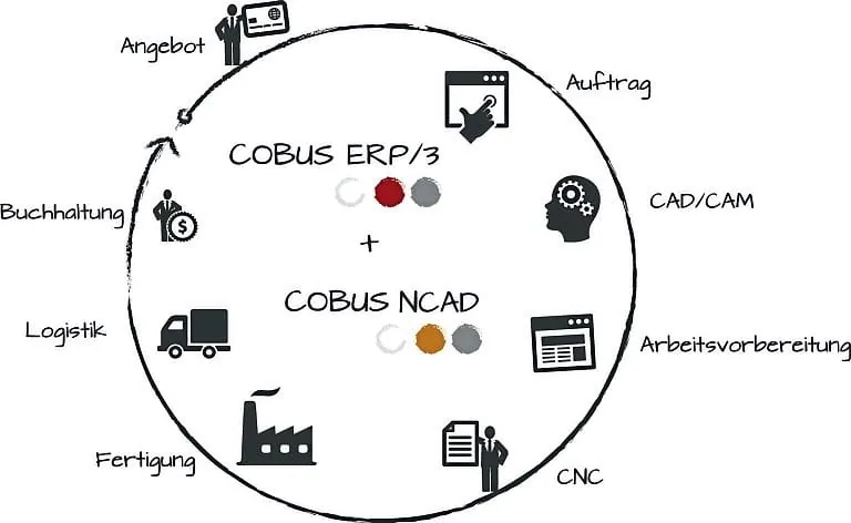 Cobus ConCept: Just in time-Produktion