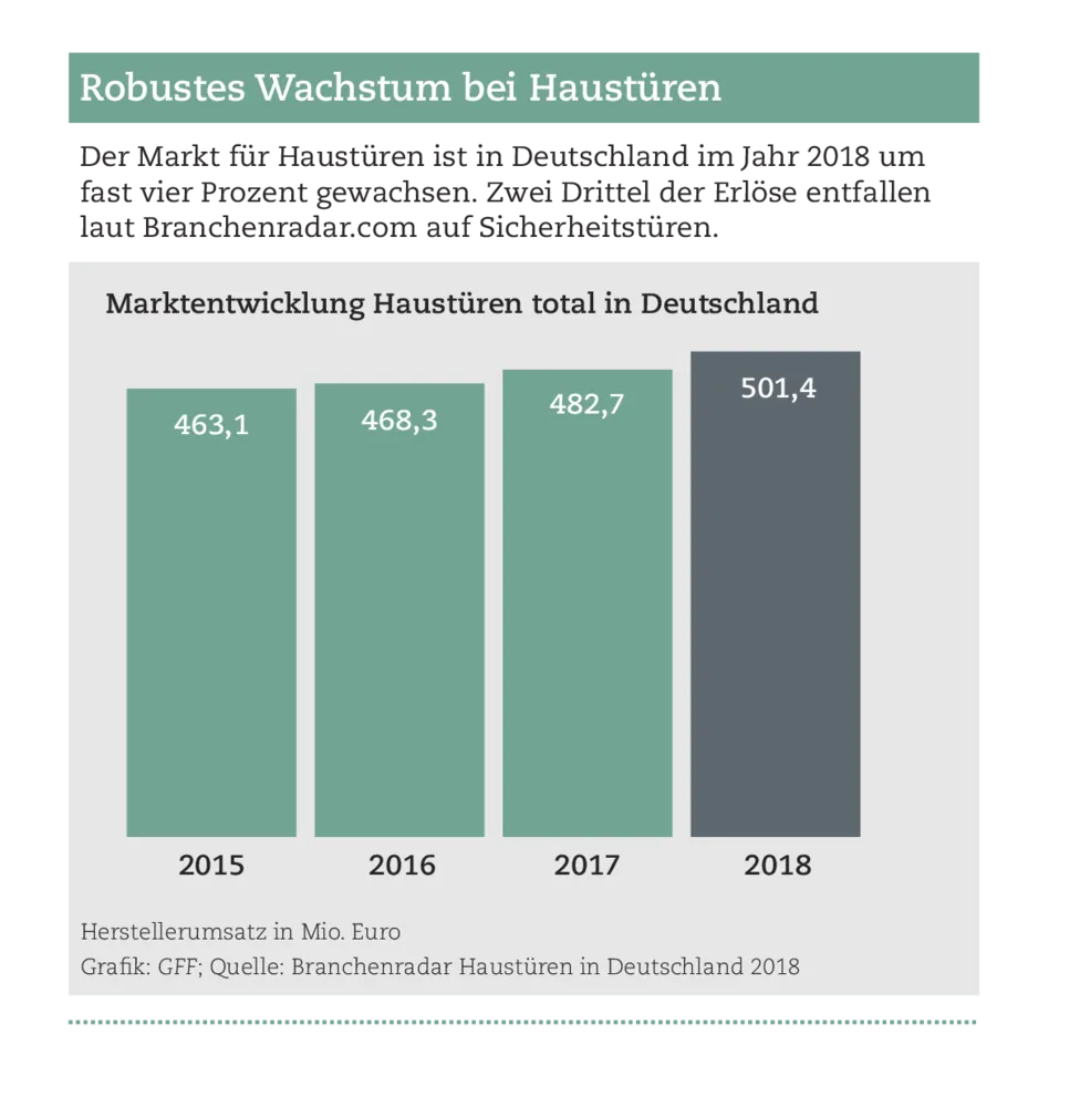 Der Markt für Haustüren in Deutschland wächst