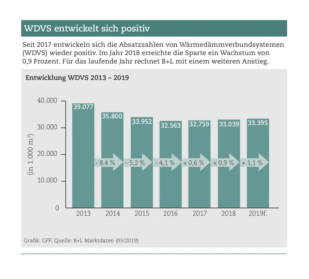 Mörtelprodukte und WDVS entwickeln sich positiv
