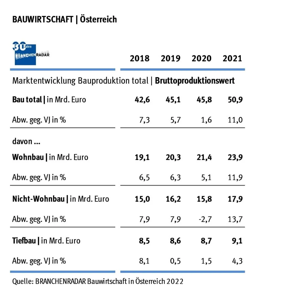 Bauwirtschaft: Gewachsen sind primär die Preise