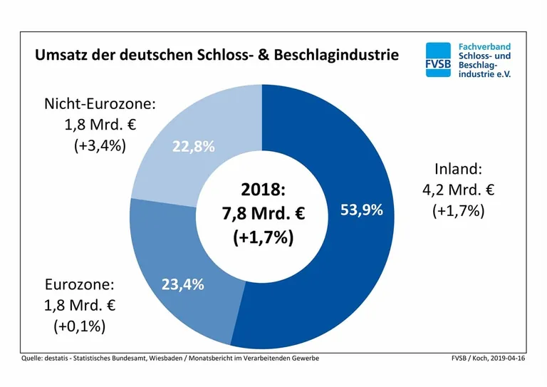 Umsatz der deutschen Schloss- und Beschlagindustrie