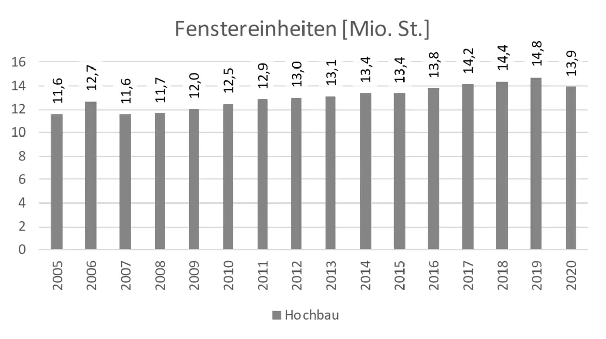 Fenstermarkt 2020 mit 5,5 Prozent im Minus