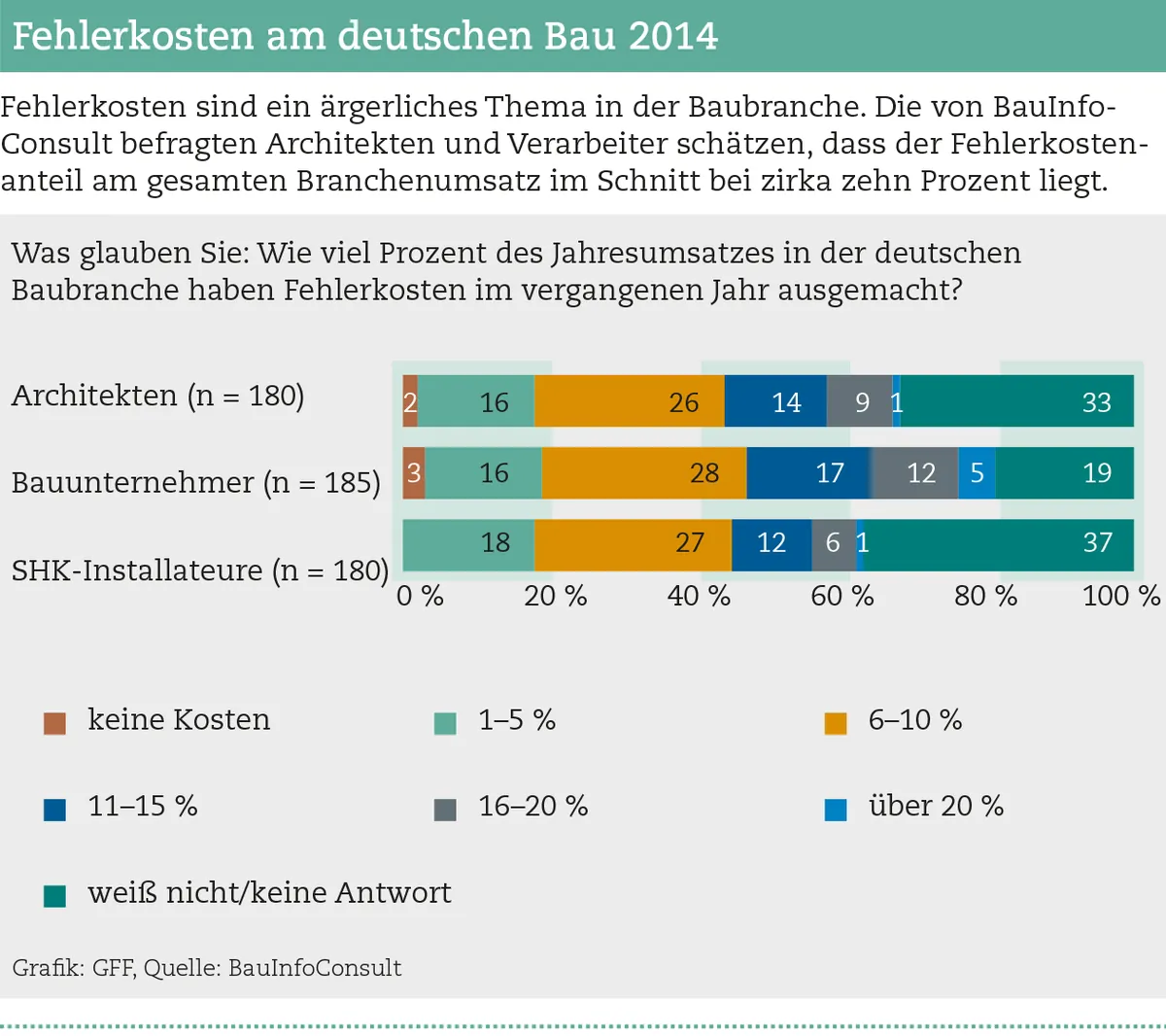 Fehlerkosten am deutschen Bau 2014