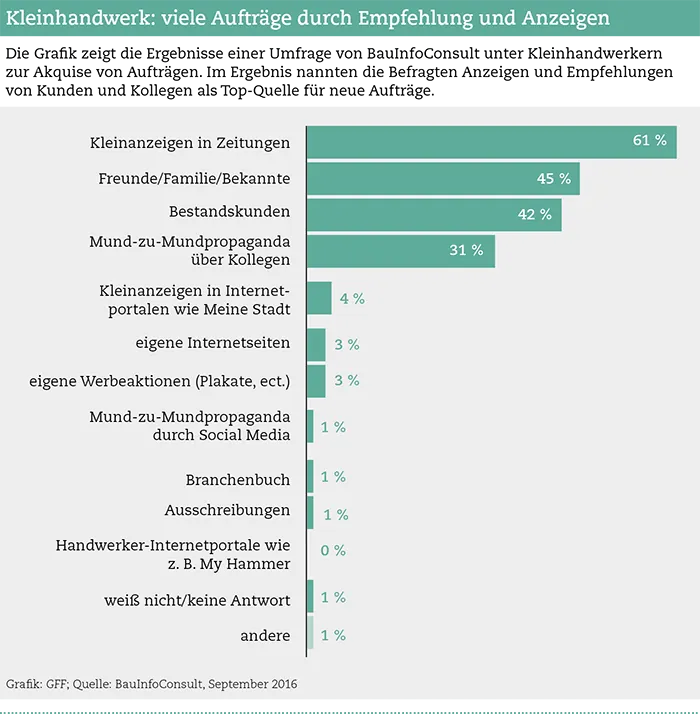 So kommen Kleinhandwerker an Aufträge