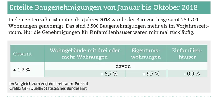Fast 290.000 Baugenehmigungen für Wohnungen erteilt