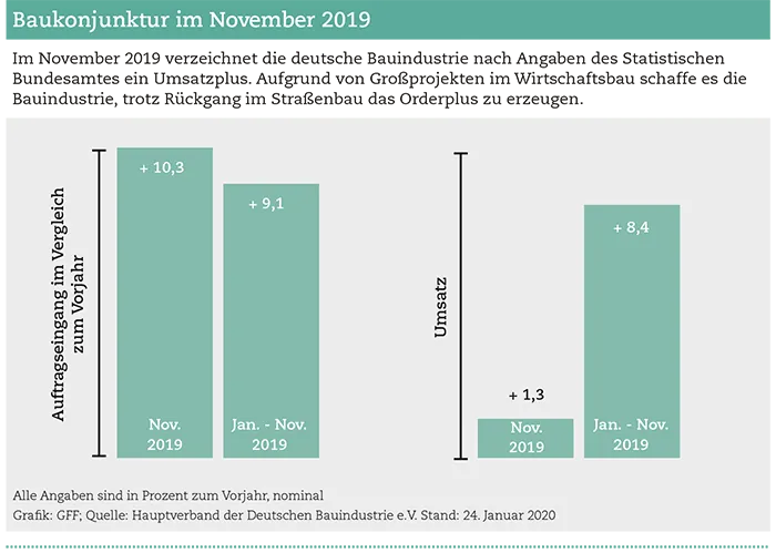 Deutsche Bauindustrie verzeichnet Umsatzplus