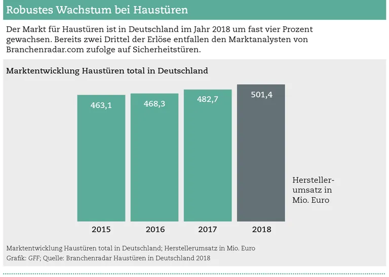 Marktentwicklung Haustüren total in Deutschland 2018