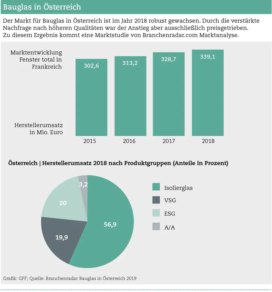Markt für Bauglas wächst