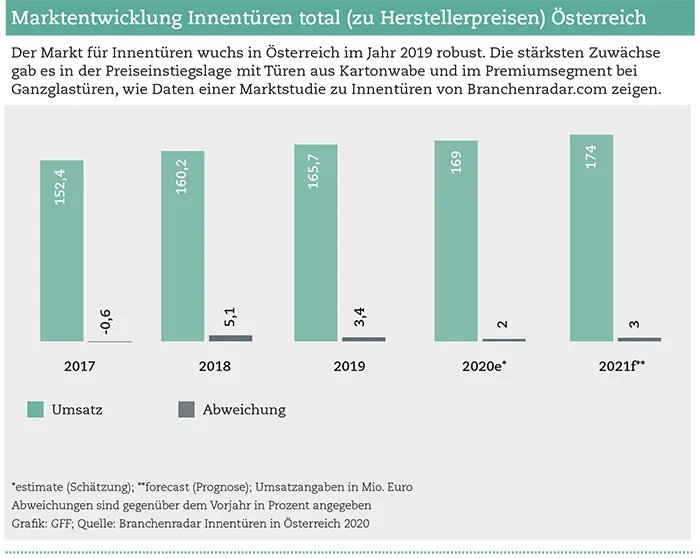 Branchenradar Innent&uuml;ren &Ouml;sterreich 2020