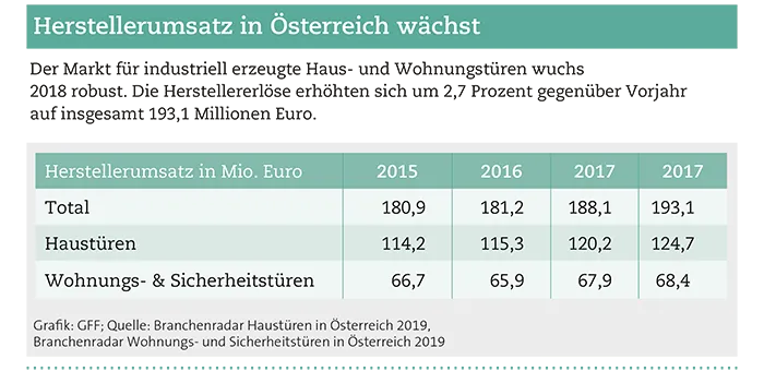 Herstellerumsatz in &Ouml;sterreich w&auml;chst