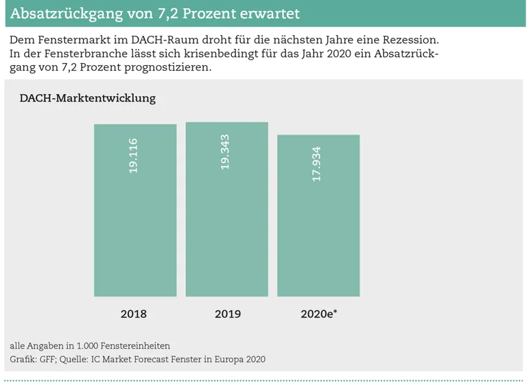 Grafik des Monats - Fenstermarkt
