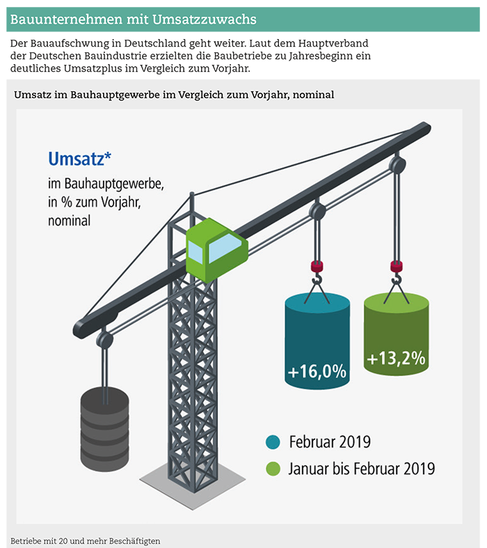 Bauunternehmen melden Zuwächse
