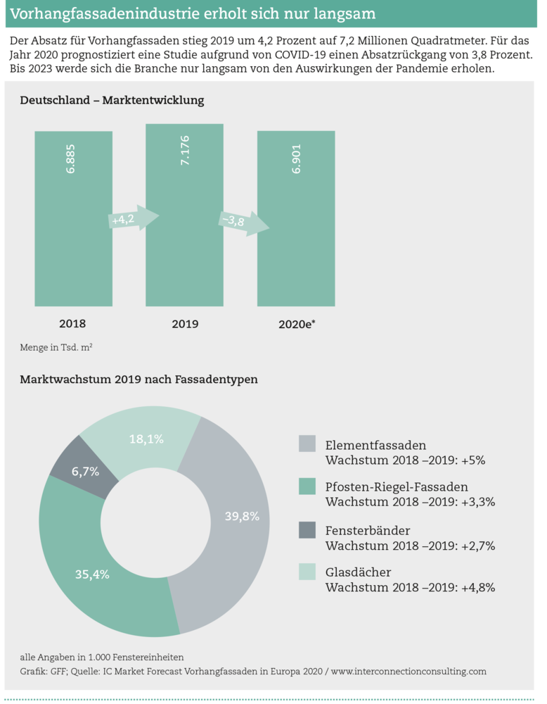 Vorhangfassadenindustrie erholt sich nur langsam