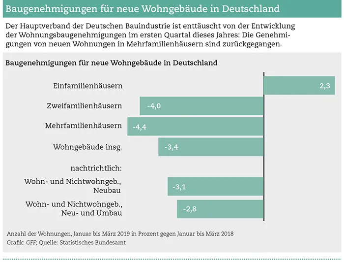 weniger Baugenehmigungen für neue Wohngebäude