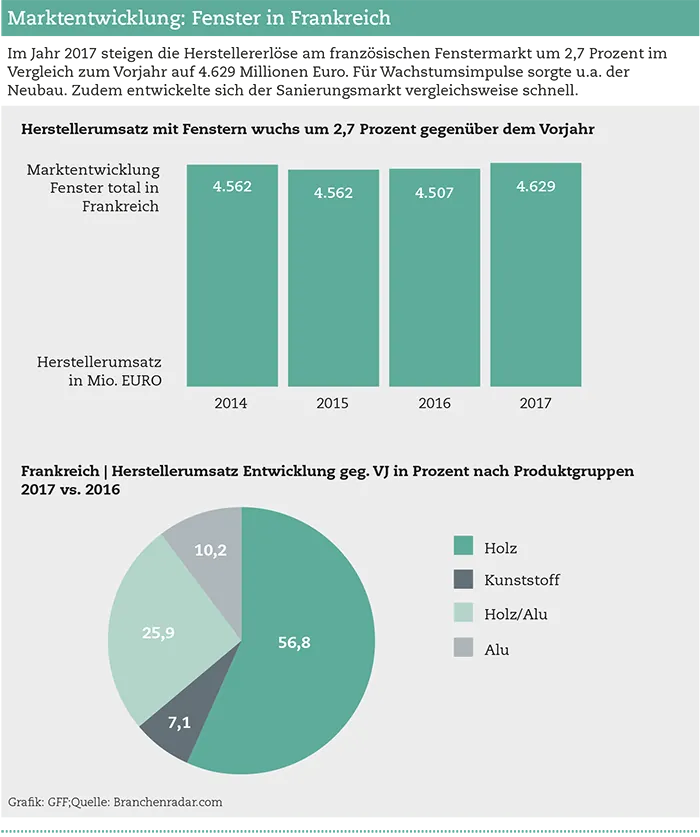 Frankreichs Fenstermarkt wächst wieder
