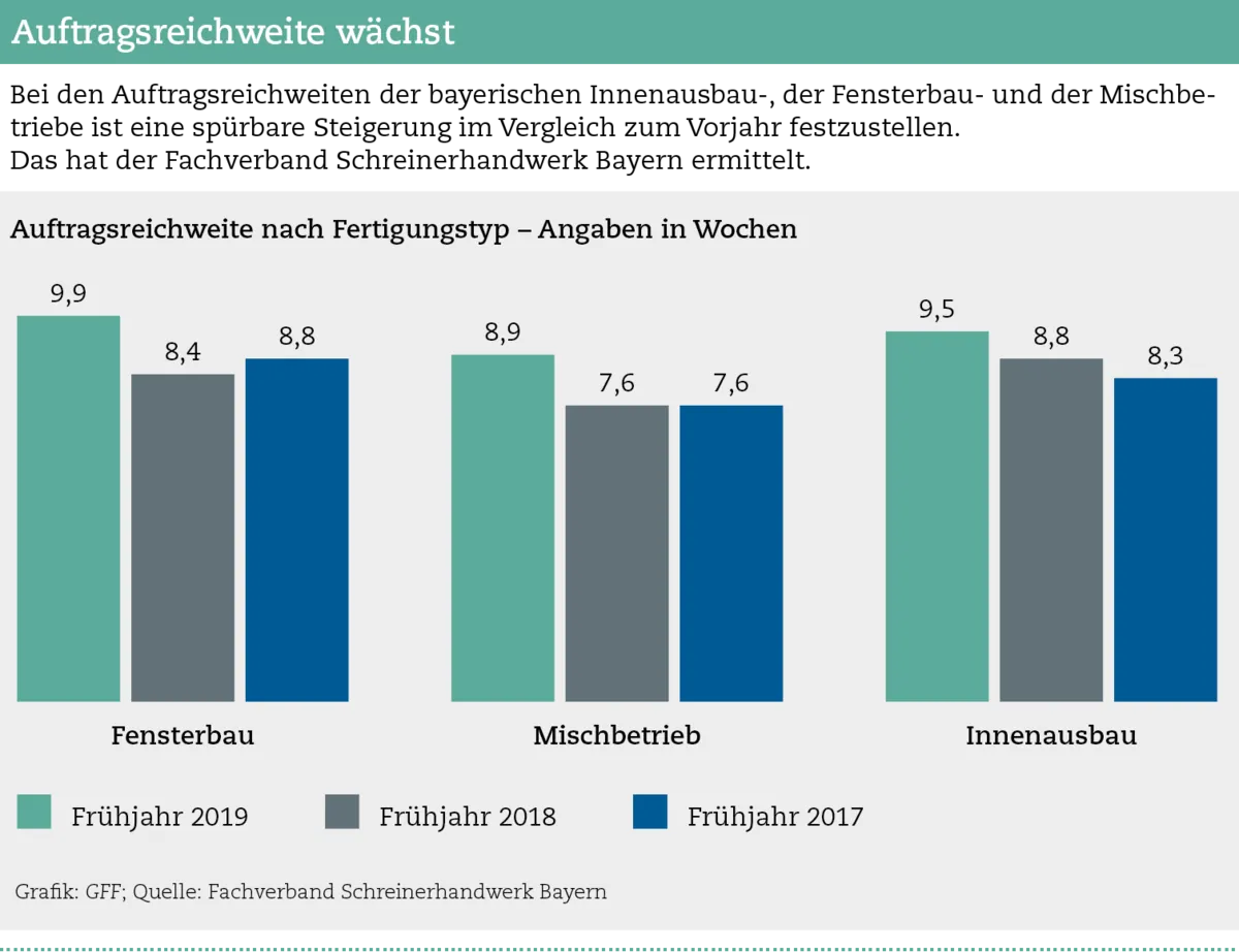 Auftragsreichweite auf Rekordhoch