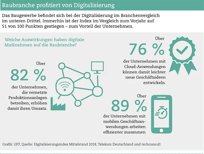 Digitalisierungsindex Mittelstand: Baubranche setzt auf digital