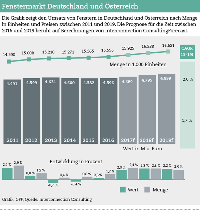 Fenstermarkt 2015 Deutschland und Österreich
