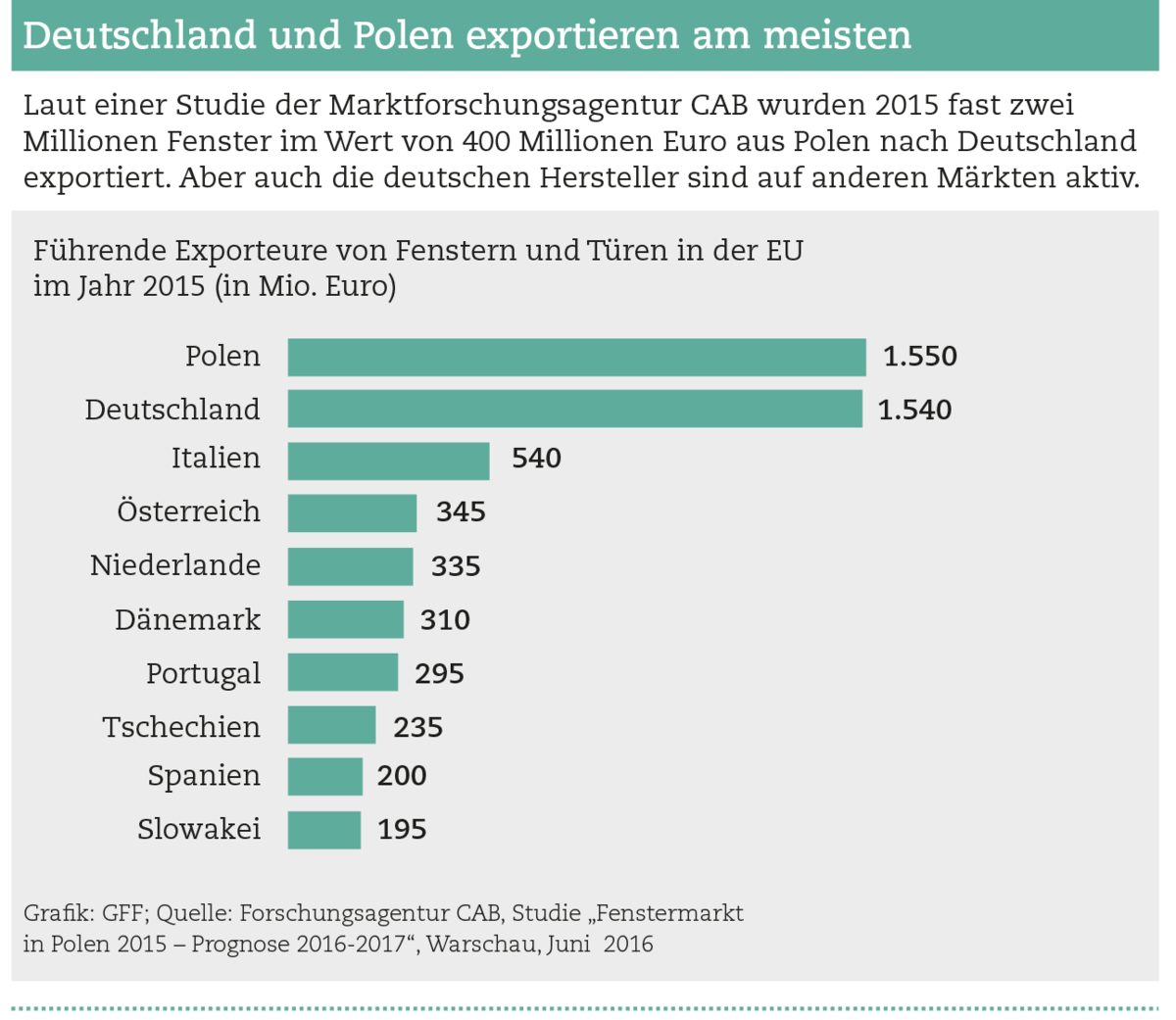 Deutschland und Polen exportieren am meisten Fenster