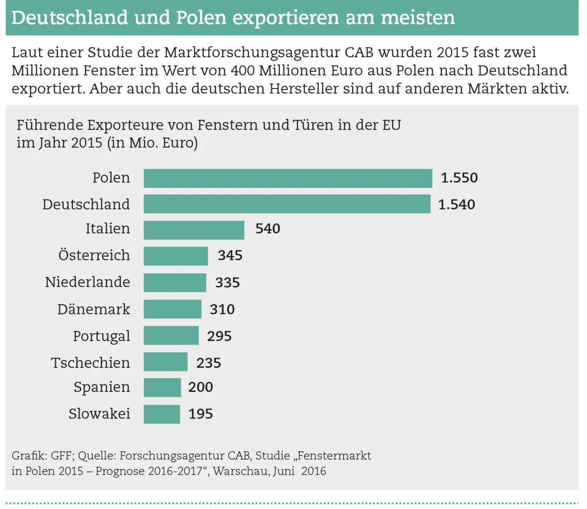 Deutschland und Polen exportieren am meisten Fenster