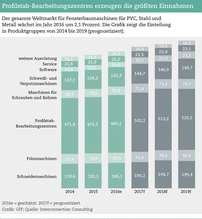 Wer die größten Einnahmen erzielt