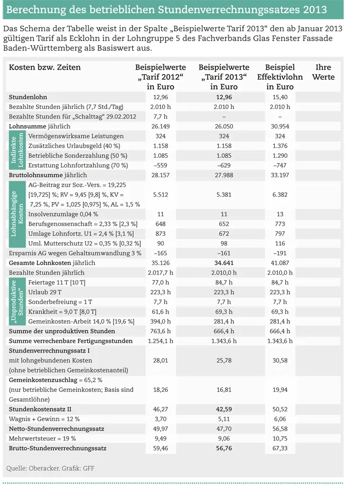 So berechnen Sie Stundenverrechnungssatz 2013
