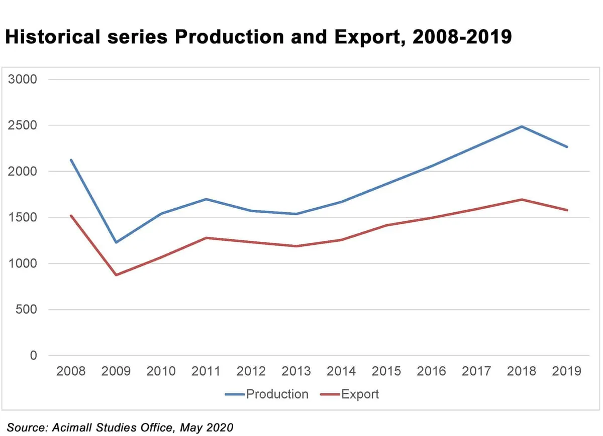 Italienische Holzbearbeitungshersteller verzeichnen sinkende Umsätze