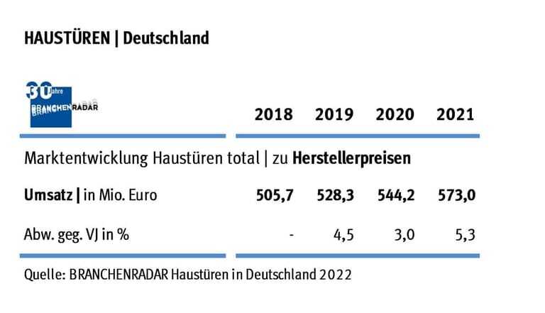 Marktentwicklung Haustüren Deutschland