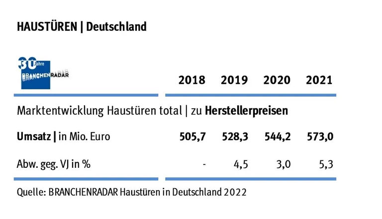 Marktentwicklung Haust&uuml;ren Deutschland