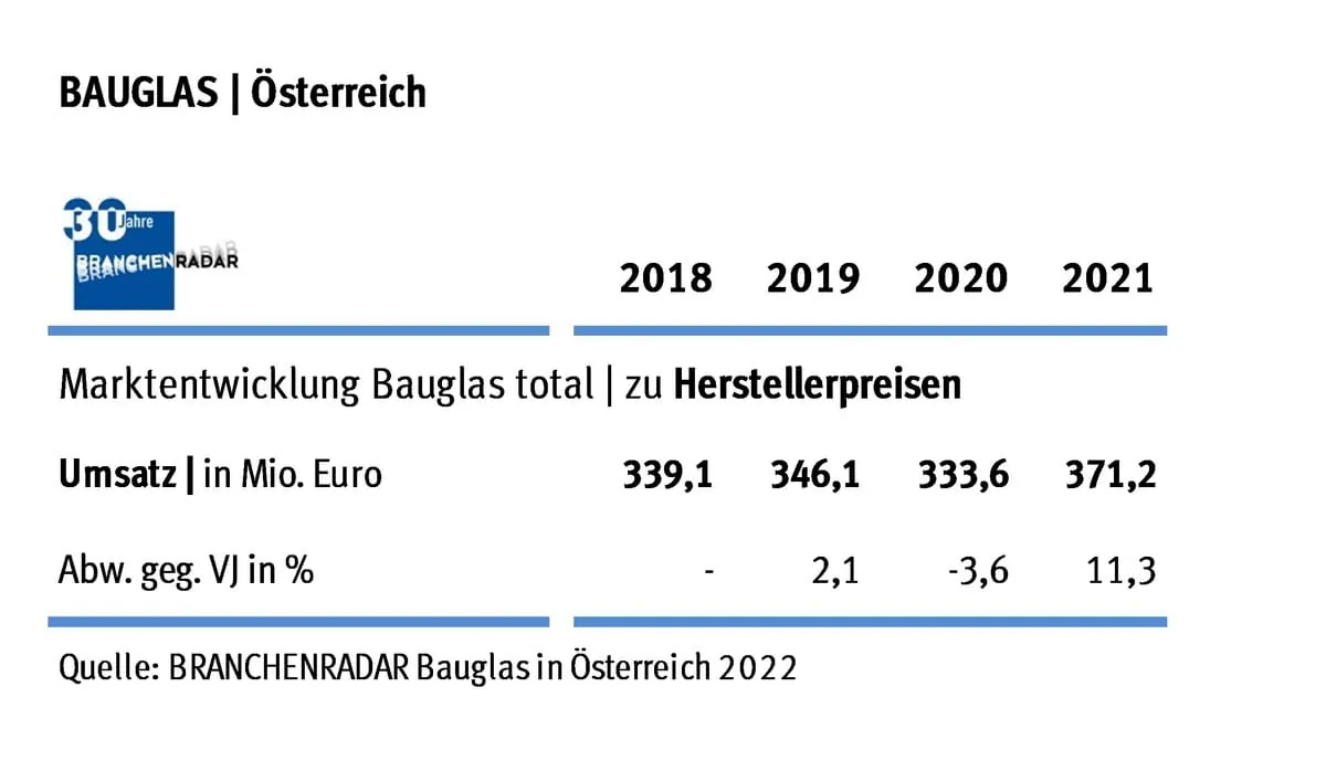 Über 16 Prozent mehr Umsatz mit Isolierglas
