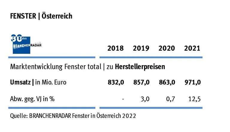 Marktentwicklung Fenster &Ouml;sterreich