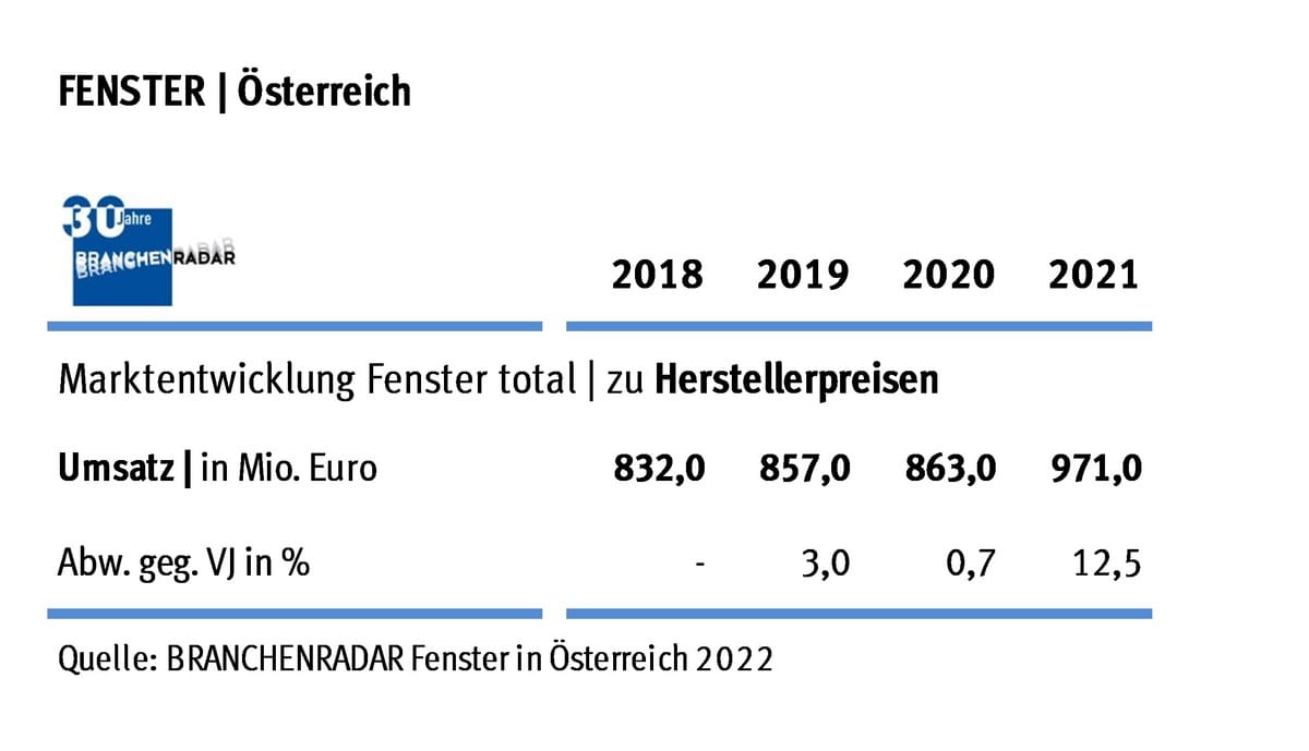 Sanierungsmarkt springt wieder an