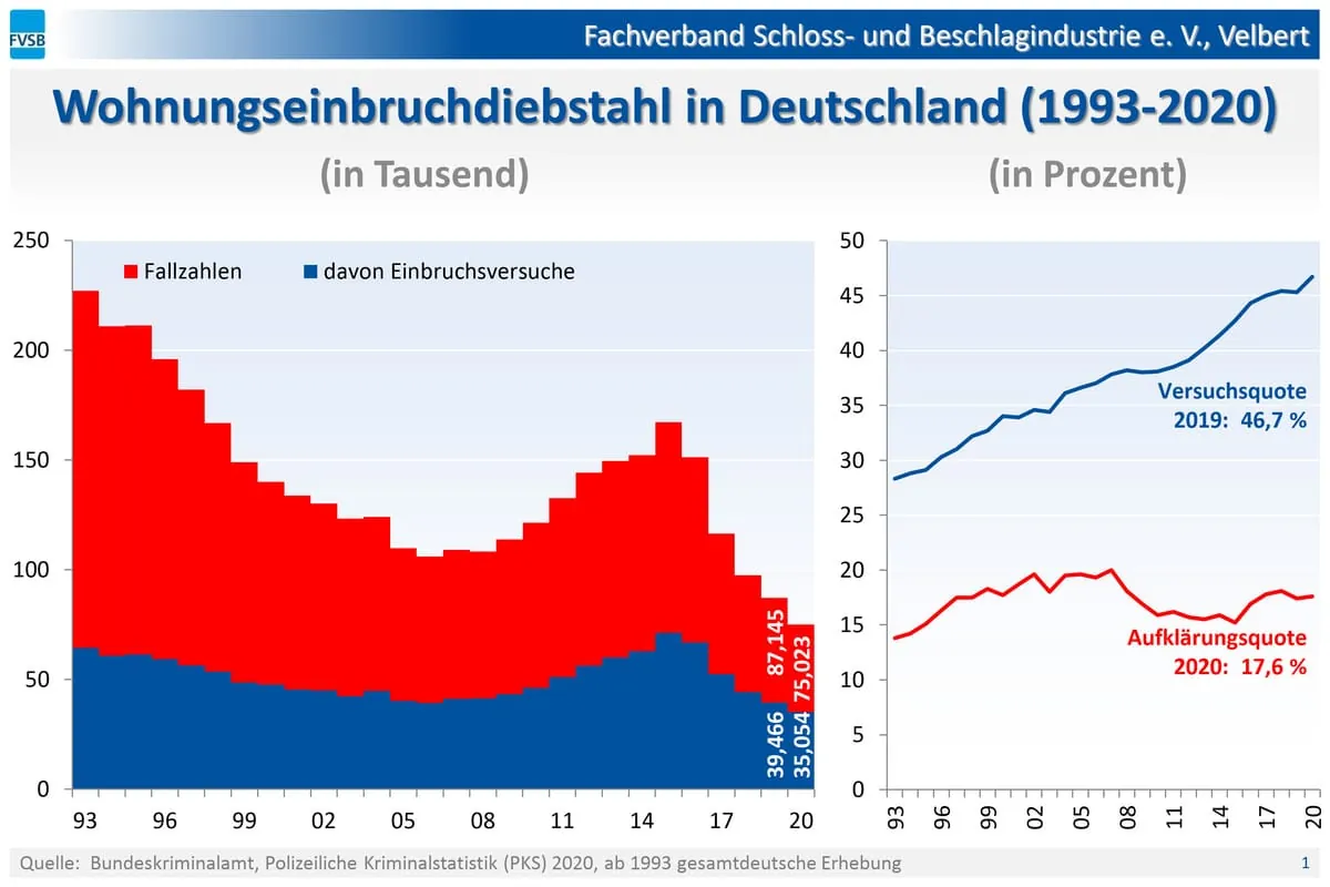 Rückgang bei Wohnungseinbrüchen dank Sicherheitstechnik