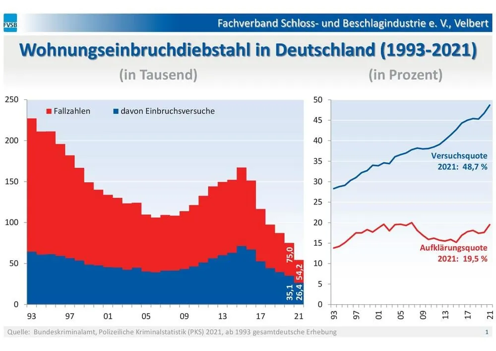 FVSB: Wohnungseinbruchdiebstahl