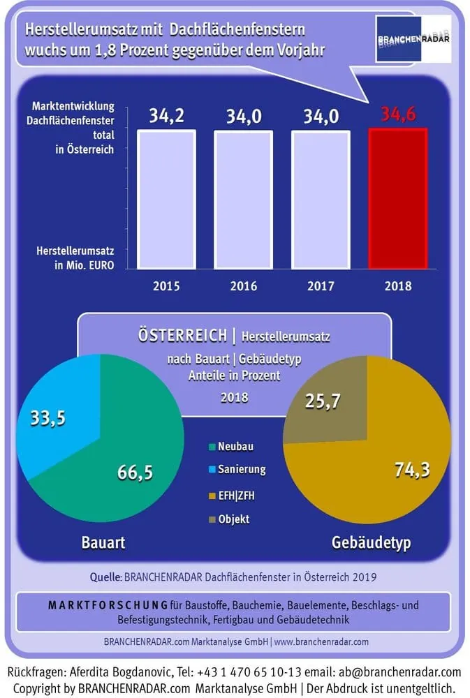 Markt wächst nur noch wertgetrieben