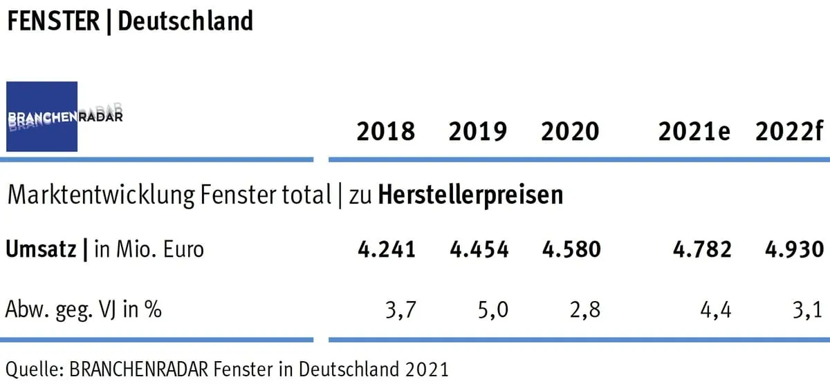 Fenstermarkt bleibt auf Wachstumskurs